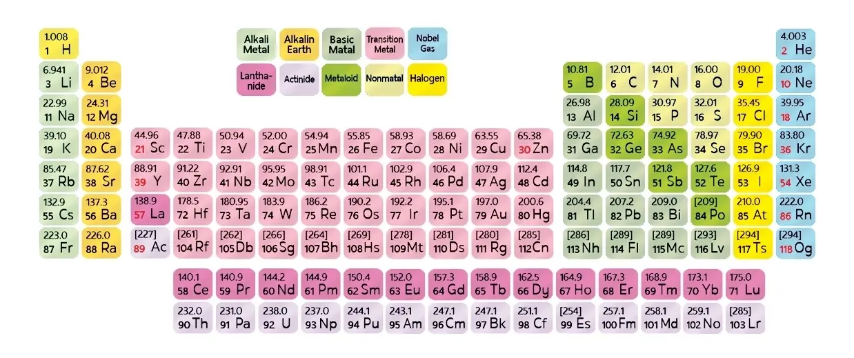 เคมี ม.4 เทอม 1 เรียนอะไรบ้าง? 2 เคมี ม.4 เทอม 1