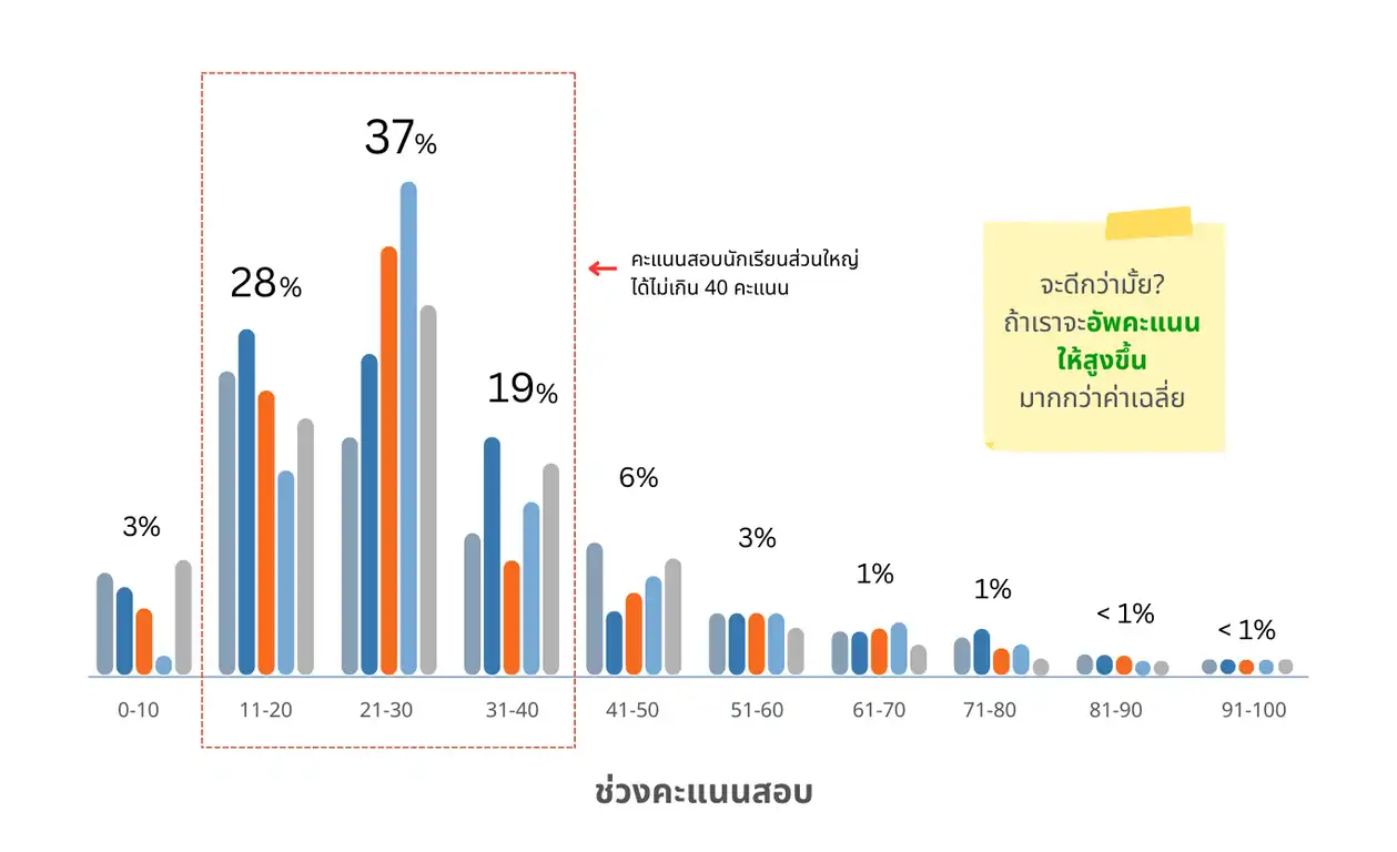 เรียนเคมีที่ไหนดี