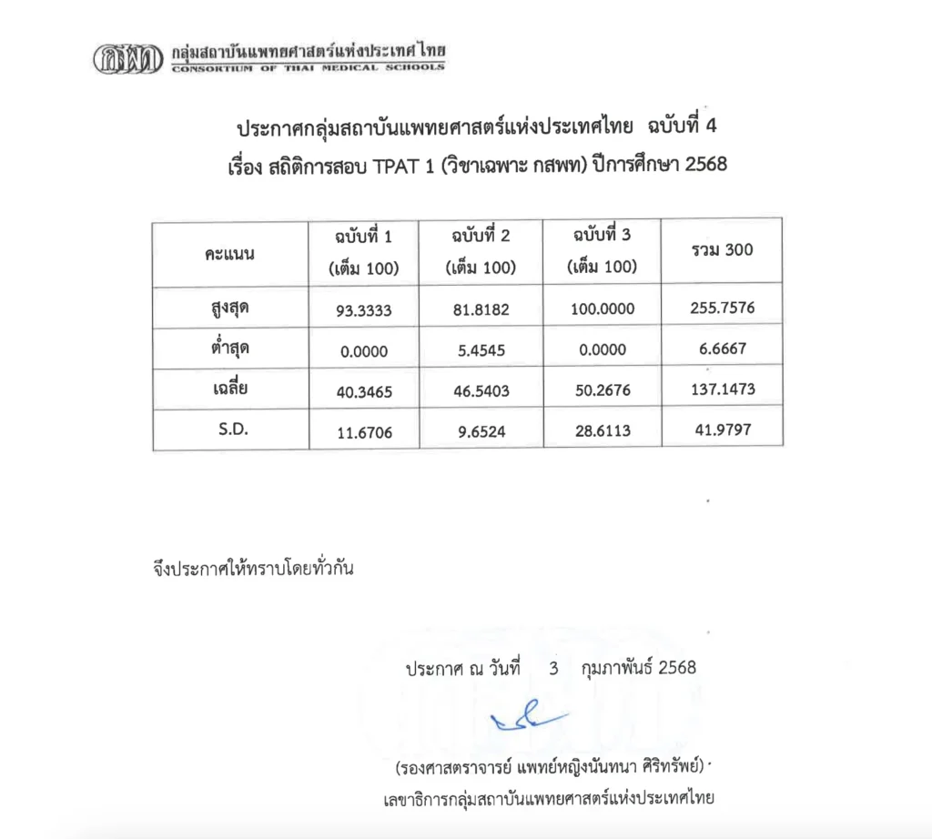 ประกาศแล้ว! ผลคะแนน TPAT 1 วิชาเฉพาะ กสพท ปีการศึกษา 2568 2 tpat 1 ประกาศแล้ว! ผลคะแนน TPAT 1 วิชาเฉพาะ กสพท ปีการศึกษา 2568